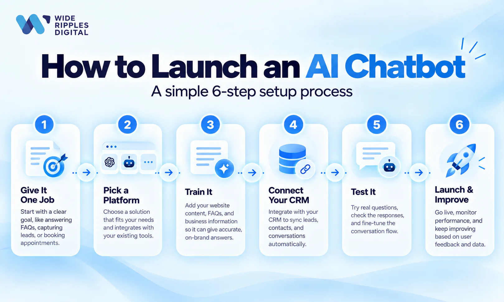 How to launch an AI chatbot in six steps: give it one job, pick a platform, train it on your content and FAQs, connect your CRM, test it with real questions, then launch and keep improving