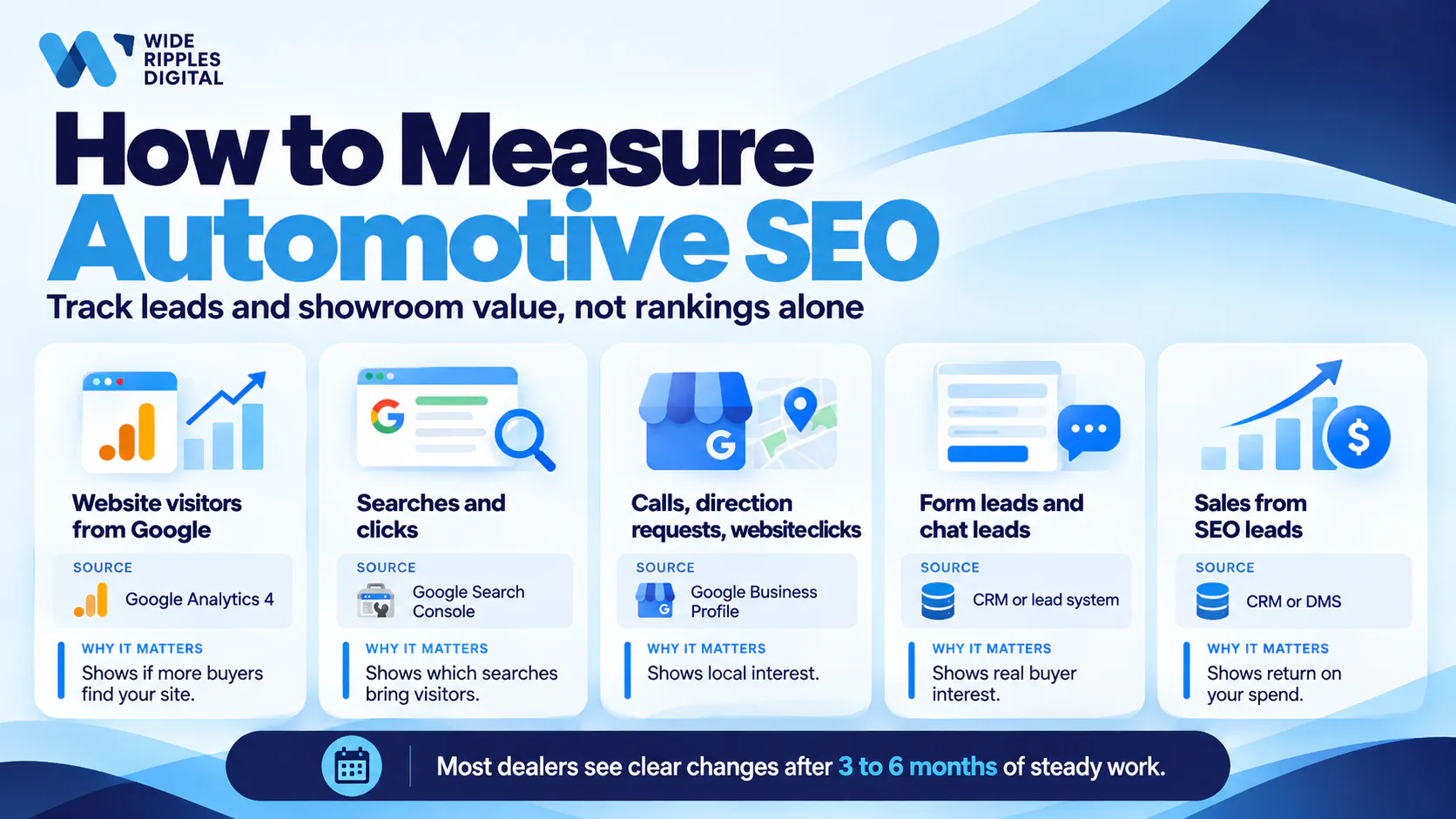 Five automotive SEO metrics: Google visitors in GA4, searches in Search Console, GBP calls and directions, form and chat leads, sales from CRM
