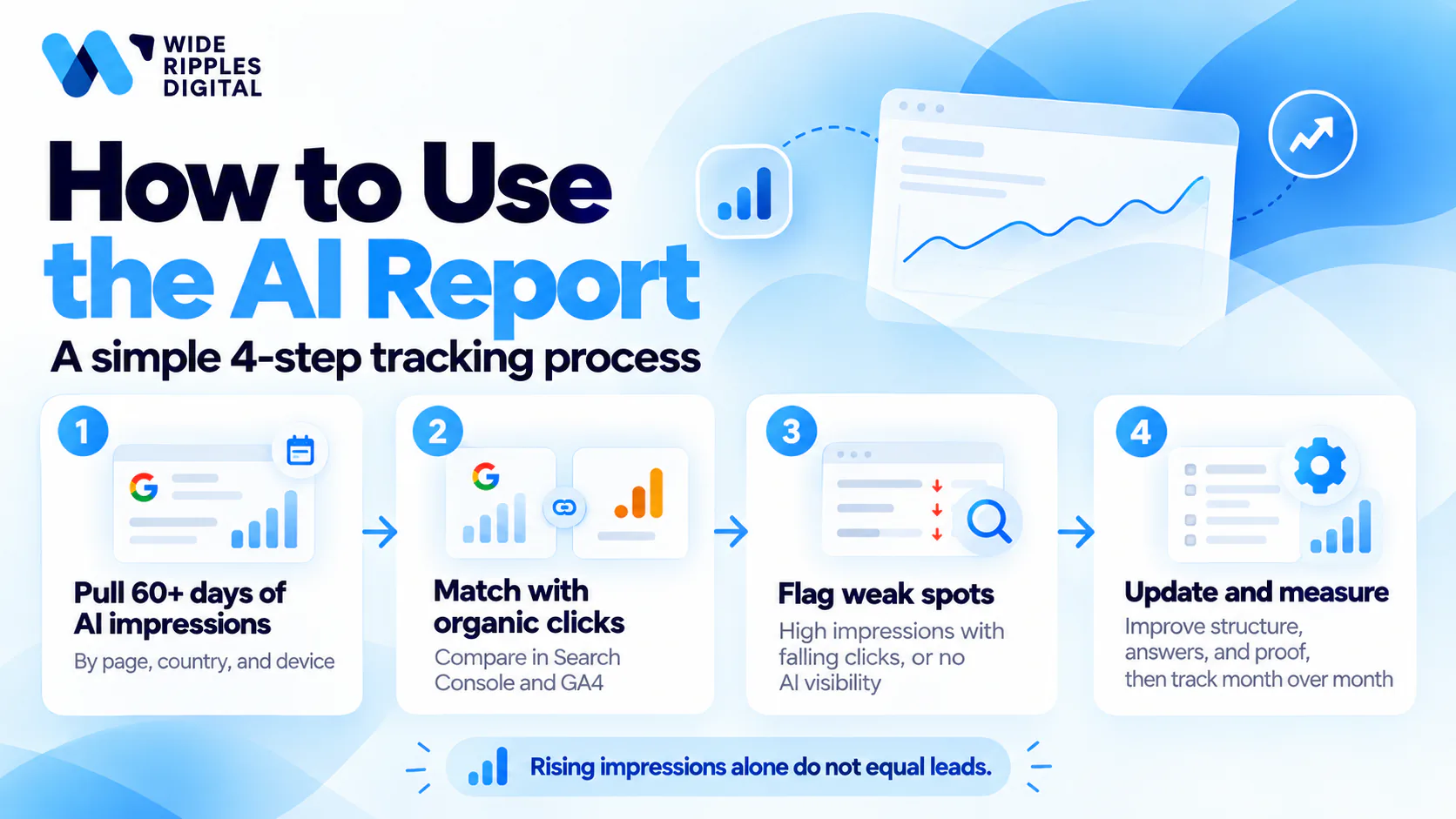 Four steps to use the Search Console AI report: pull 60+ days of AI impressions, match with organic clicks, flag weak spots, update and measure