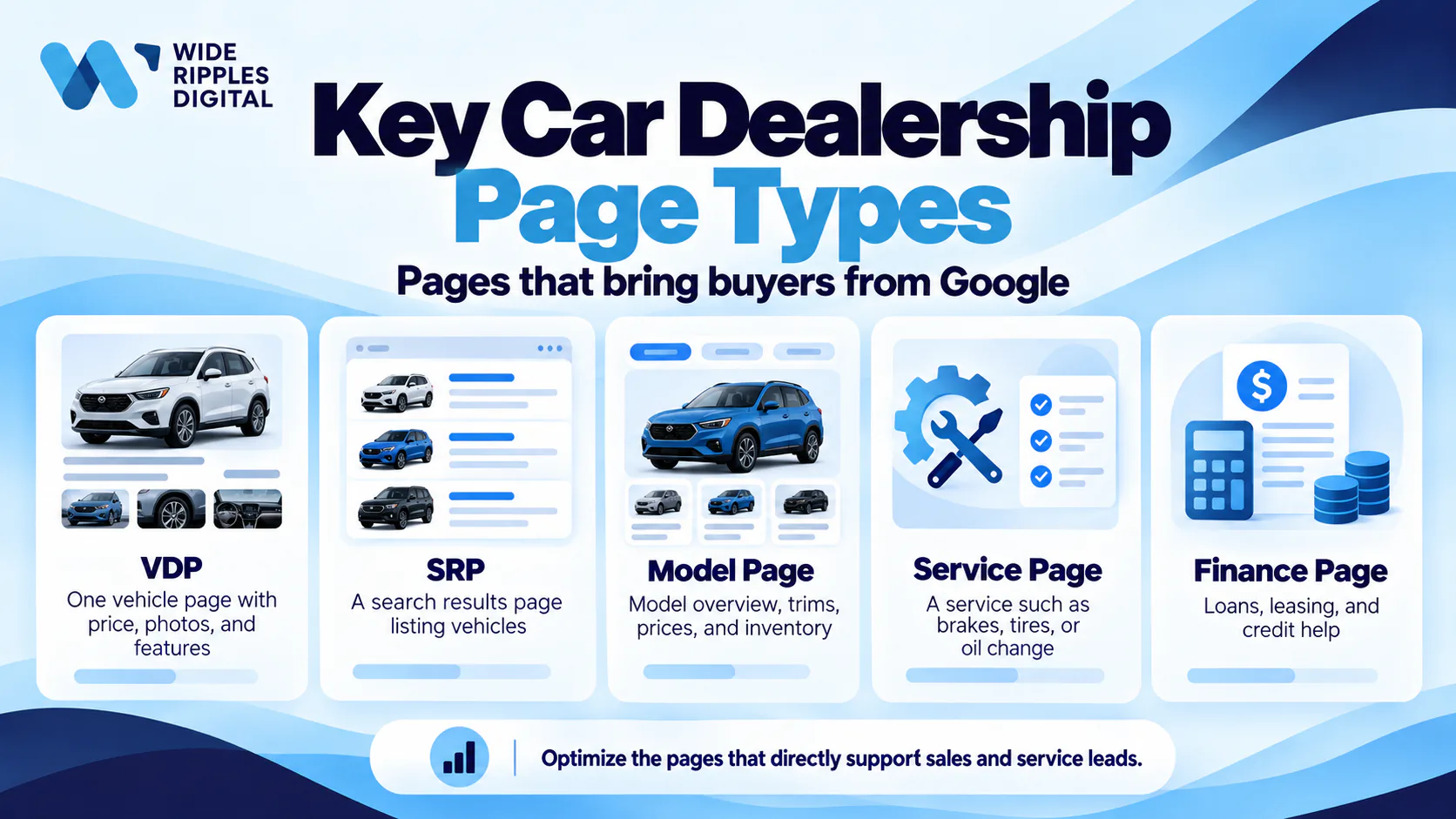 Five dealership page types for SEO: vehicle detail page, search results page, model page, service page and finance page
