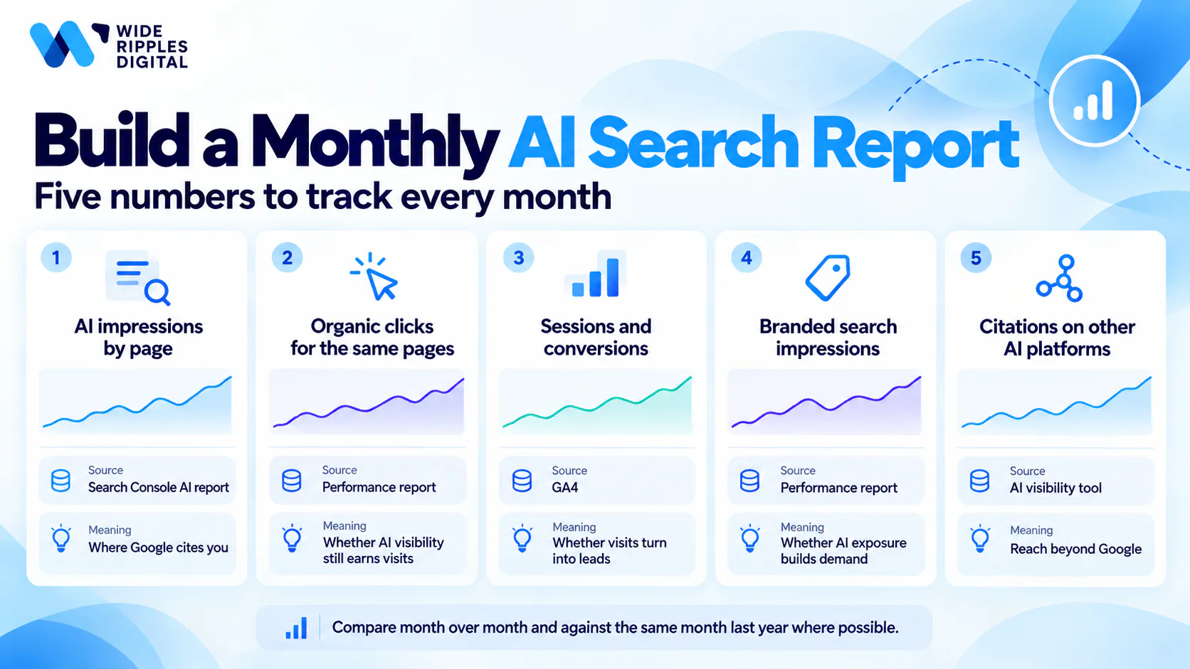 Five monthly AI search metrics: AI impressions by page, organic clicks, sessions and conversions, branded search impressions, AI platform citations