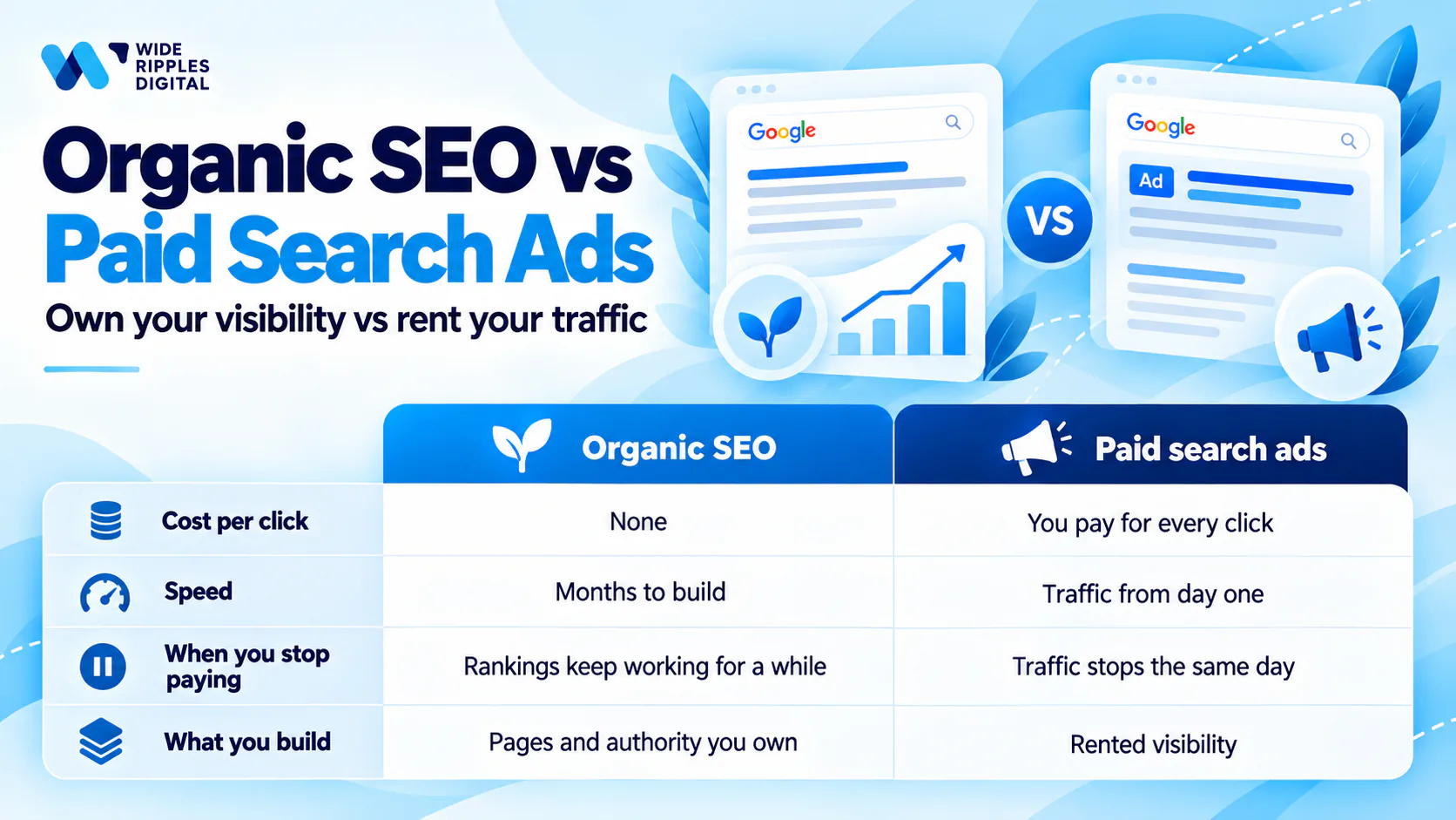 Organic SEO vs paid search ads compared on cost per click, speed, what happens when you stop paying and what you build