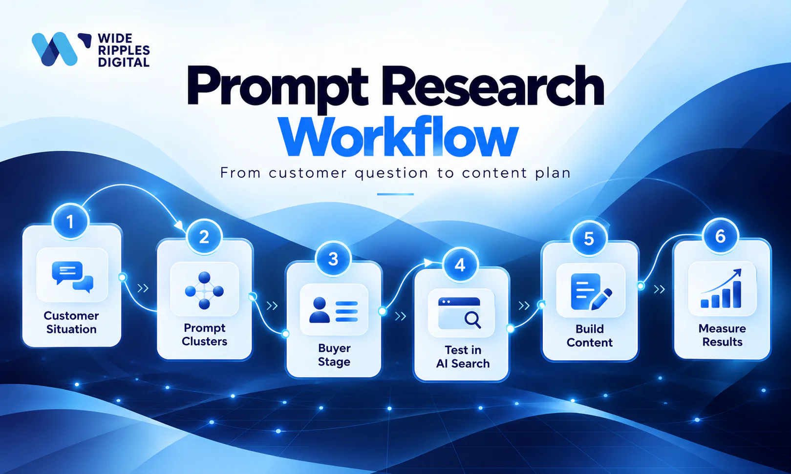 Prompt research workflow from customer question to content plan: customer situation, prompt clusters, buyer stage, test in AI search, build content, measure results