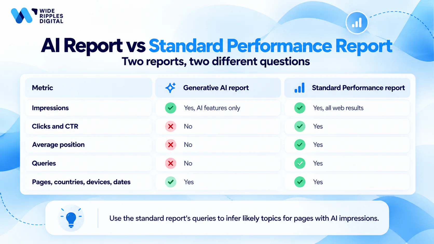 Search Console AI report vs standard performance report: AI report has impressions only, no clicks, CTR, position or queries