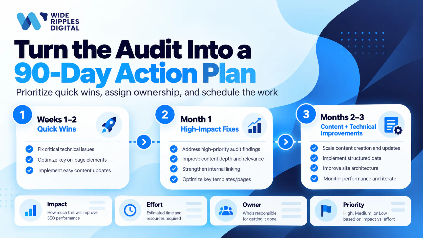 90-day SEO action plan: quick wins in weeks 1-2, high-impact fixes in month 1, content and technical improvements in months 2-3