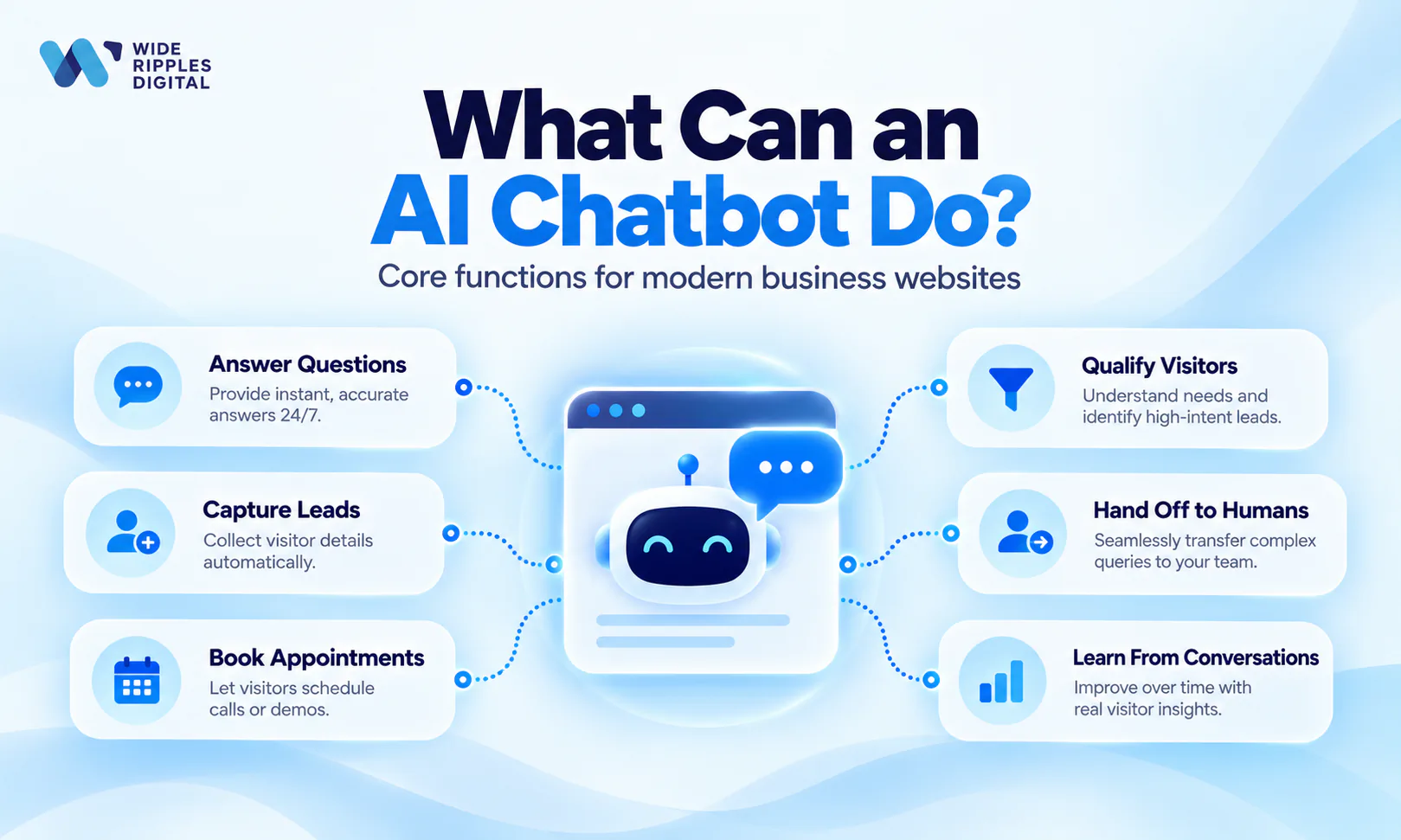 Core functions of an AI chatbot on a business website: answer questions 24/7, capture leads, book appointments, qualify visitors, hand off complex queries to your team and learn from conversations