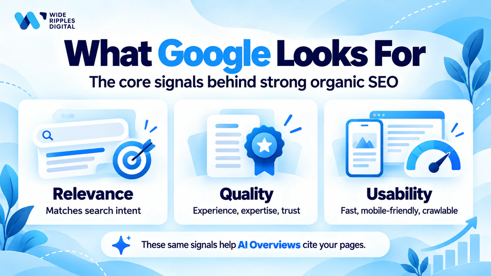 Three core Google ranking signals: relevance to search intent, quality through experience, expertise and trust, and fast, mobile-friendly usability
