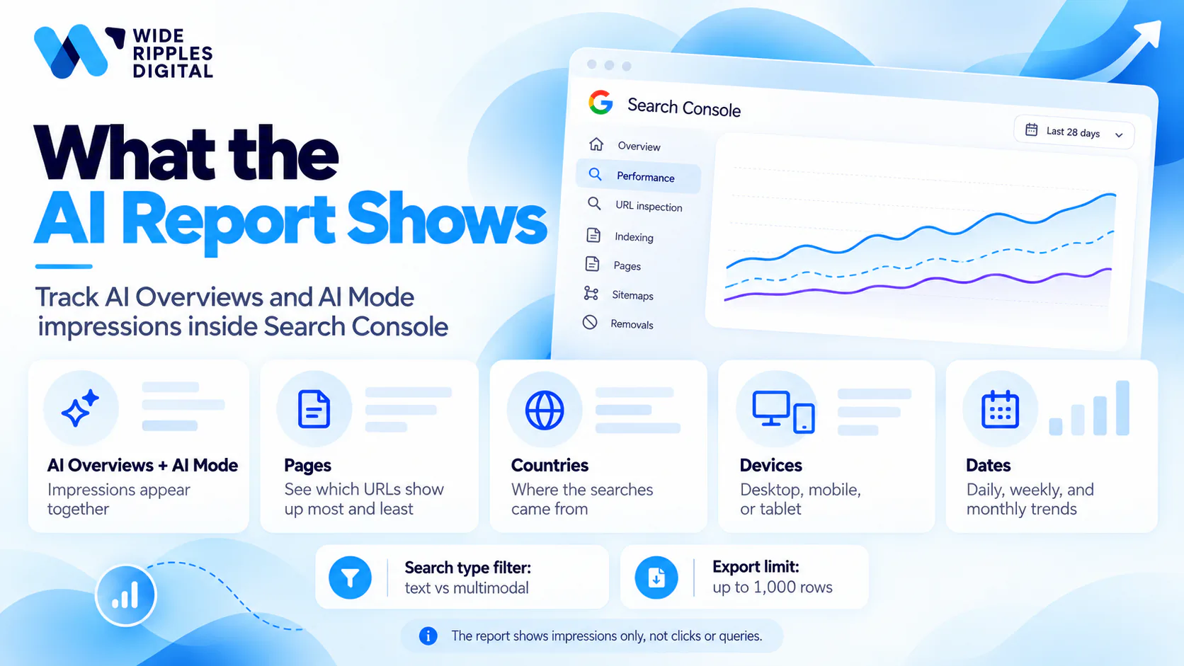 What the Search Console AI report shows: AI Overviews and AI Mode impressions by page, country, device and date, impressions only
