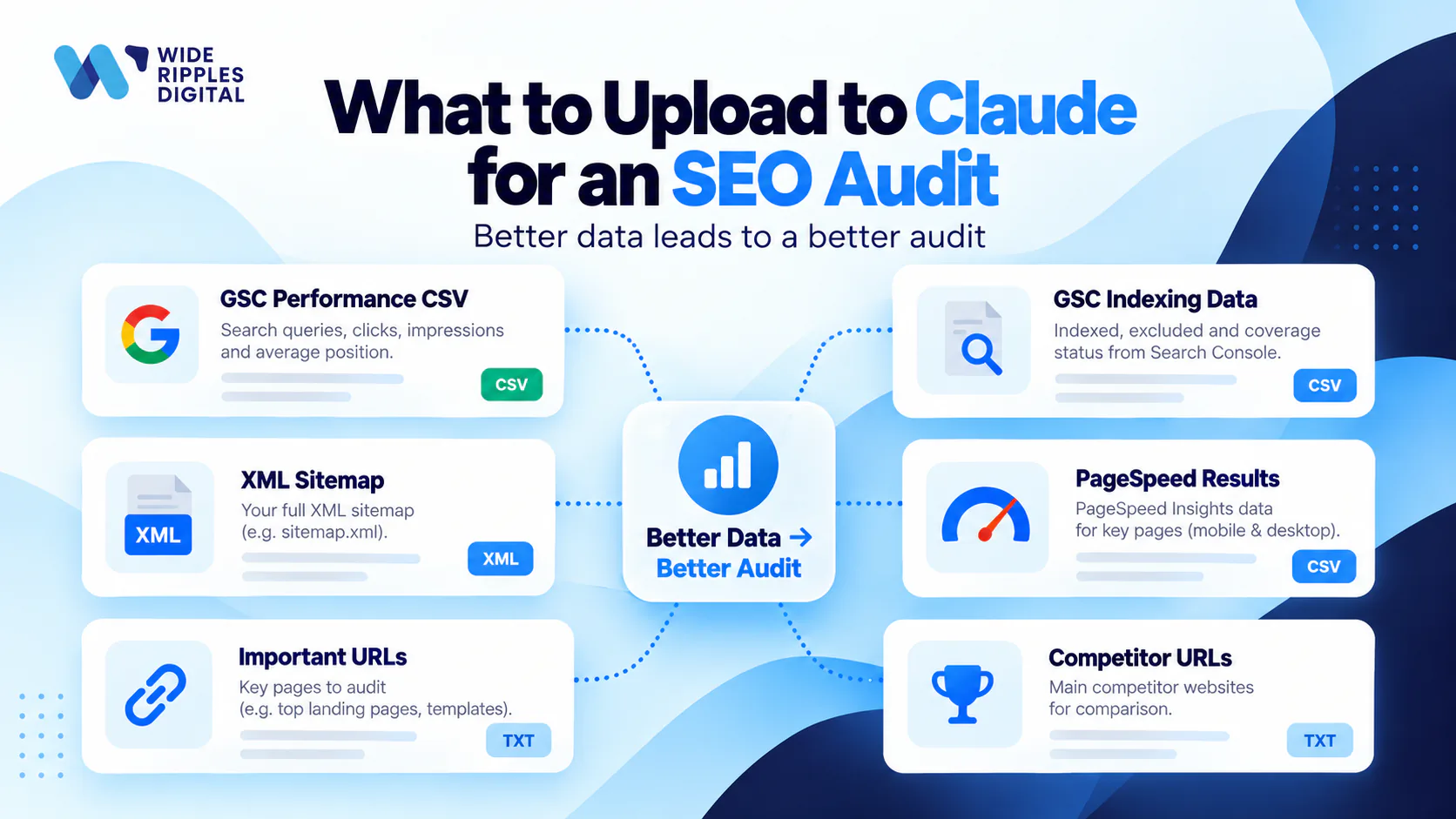Files to upload to Claude for an SEO audit: GSC performance and indexing CSVs, XML sitemap, PageSpeed results, important and competitor URLs